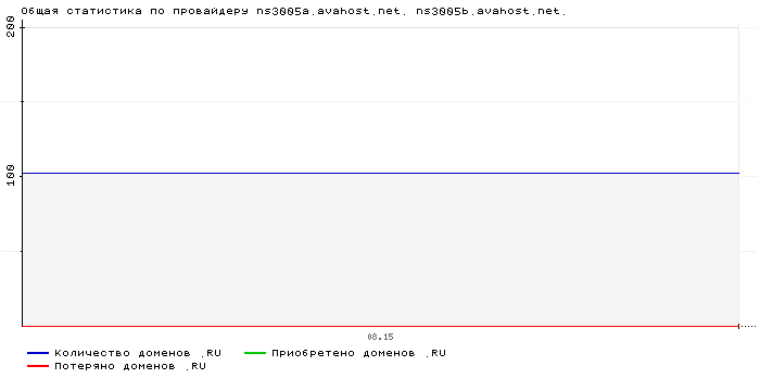 ���������� �� ���������� ns3005a.avahost.net. ns3005b.avahost.net.